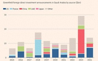 《金融时报》：中国在沙特的投资数据预示着一场“重大转变”正在发生