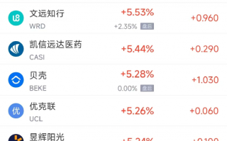 周一热门中概股多数上涨 拼多多涨2.9%，蔚来涨4%