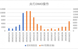 中加基金配置周报：国内10月经济数据企稳，美联储释放鹰派信号