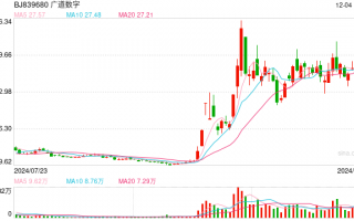 虽亏损但股价一个月翻3倍 广道数字陷造假风波收北交所问询函