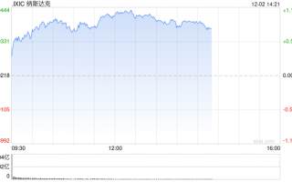 午盘：纳指与标普500指数均创盘中历史新高