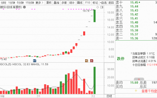 高位股尾盘炸板，这只9连板股走出“天地板”！银行股拉大盘，12月机会在哪里？