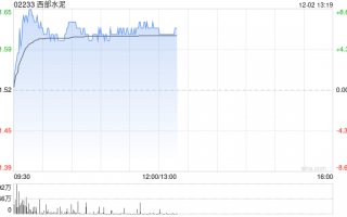 西部水泥早盘涨逾7% 机构称公司盈利韧性好于行业