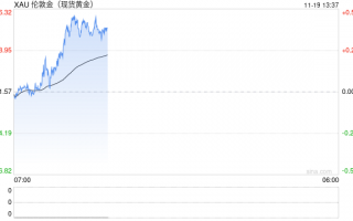 国际金价止步6连跌！港股黄金股逆势走强 中国黄金国际涨超12%