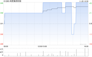 高升集团控股发布中期业绩 股东应占溢利1631.2万港元同比增长9.3%