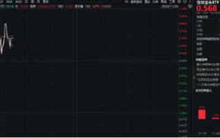 宁德时代再出“杀手锏”！叠加5G催化，双创龙头ETF（588330）盘中涨逾1%，单日吸金1808万元