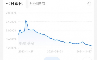 跌破1.3%！“理财神器”不香了？