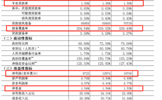 三季度商业银行净息差降至1.53%　不良率1.56%持平