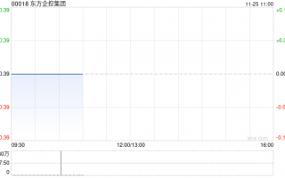 东方企控集团发布中期业绩 股东应占溢利2509.8万港元同比减少18.36%