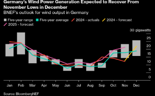 2024年12月欧洲电力市场月报：风力发电量反弹