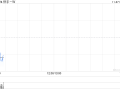 快手-W11月26日斥资3719.16万港元回购80万股