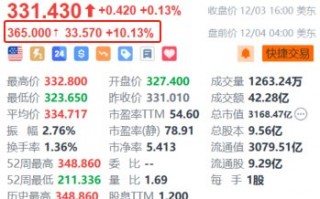 赛富时盘前涨超10% 第三财季业绩超预期+上调全年营收指引