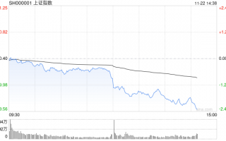 午评：指数早盘调整沪指跌1% AI应用端持续爆发