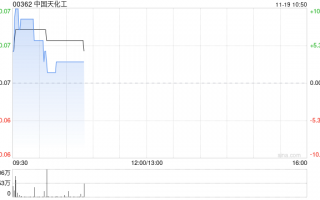 中国天化工公布订立策略投资框架协议