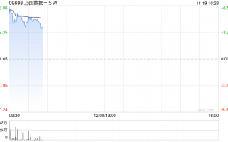 万国数据-SW早盘涨近5% 今日盘后将披露三季报