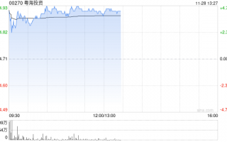 粤海投资早盘涨近5% 获申万宏源上调至“买入”评级