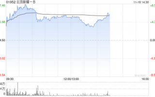 云顶新耀-B股价一度涨超8% 耐赋康在韩国获批上市