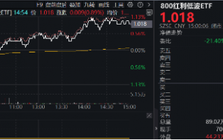 首秀开门红！800红利低波ETF（159355）涨近1%，10年期国债收益率步入“1时代”，红利风又起