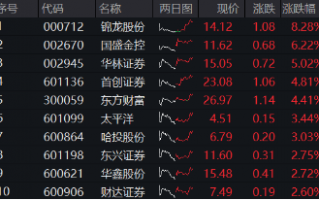 高层表态稳信心，“旗手”应声上扬，券商ETF（512000）掉头狂拉2%，东财连续霸榜A股成交额第一