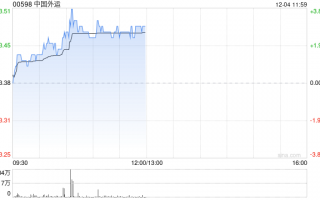 中国外运早盘涨近4% 近日计划不低于2.71亿元回购A股