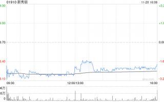 新秀丽11月20日耗资约2262.8万港元回购123.96万股