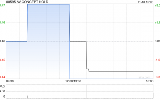 AV CONCEPT HOLD发盈喜 预计中期股东应占合并溢利增长不少于70%