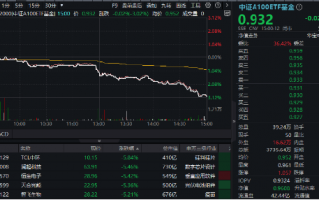 放量跳水！大权重核心资产尽墨，中国平安下挫4.43%，“宁王”跌3.41%，中证A100ETF基金（562000）收跌3%