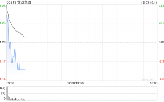 世茂集团早盘高开逾3% 清盘呈请经双方同意后已撤销