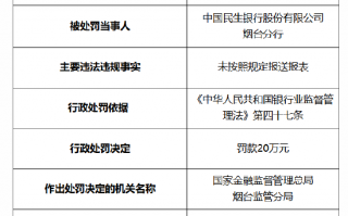 民生银行烟台分行被罚20万元：因未按照规定报送报表