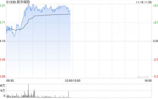 内险股早盘走高 新华保险及中国太保均涨超4%
