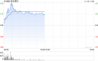 民生银行现涨近4% 新希望集团子公司拟增持该行A股