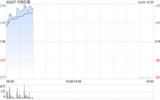 中国石墨早盘高开 股价现涨逾29%