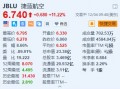 捷蓝航空涨超11.2% 上调第四季度营收指引