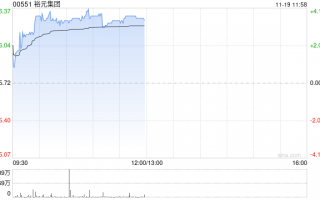 裕元集团早盘涨超3% 绩后获多家大行调升目标价