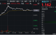 11月行情收官战！旗手再发威，锦龙股份4连板，东方财富喜提“双冠王”，券商ETF（512000）上探近6%！