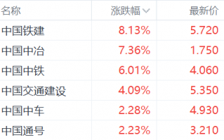 中字头基建股集体走强，中证监发布市值管理新指引