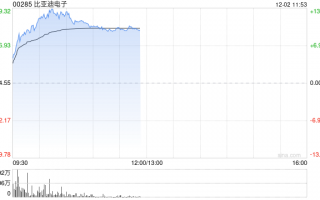 比亚迪电子现涨超5% 公司明年下半年有望显著受益于苹果新产品