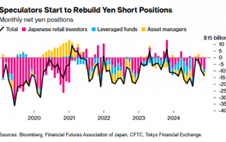 又要掀翻全球市场？日元套利交易“韭菜旺” 日本央行伸向“加息刀”