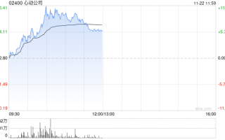 心动公司早盘涨超7% 《麦芬》海内外数据超预期