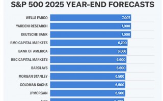 华尔街乐观情绪再升温！富国银行：标普500明年有望剑指7007点