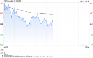 午评：创指半日涨0.23% 华为手机概念股持续强势