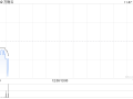 万物云11月26日耗资约457.56万港元回购21.01万股