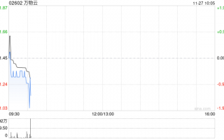 万物云11月26日耗资约457.56万港元回购21.01万股