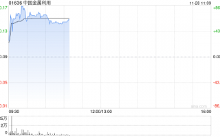 中国金属利用早盘拉升逾70% 两日累计涨幅超过1倍