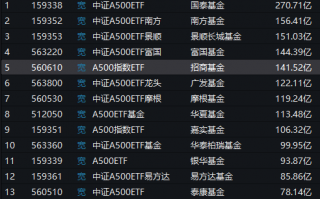 招商基金A500ETF卖不动了？规模站上140亿元后不增反降，被南方基金A500ETF超越