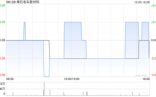 烯石电车新材料拟“5并1”合并股份及“1供3”供股