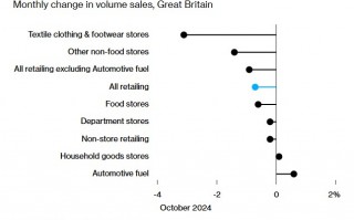 预算案不确定性引担忧 英国10月零售销售降幅超预期
