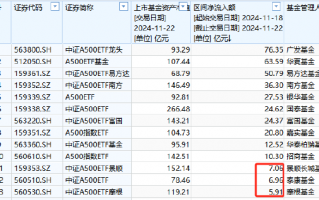 上周中证A500ETF摩根资金净流入5.91亿元，位居同类倒数第一名，广发A500ETF净流入76亿是摩根的12.9倍