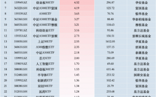 最受青睐ETF：11月18日中证A500ETF南方获净申购11.94亿元，国泰中证A500ETF获净申购9.55亿元（名单）