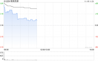 南南资源盘中大涨超20% 预计中期溢利增加至不少于3000万港元